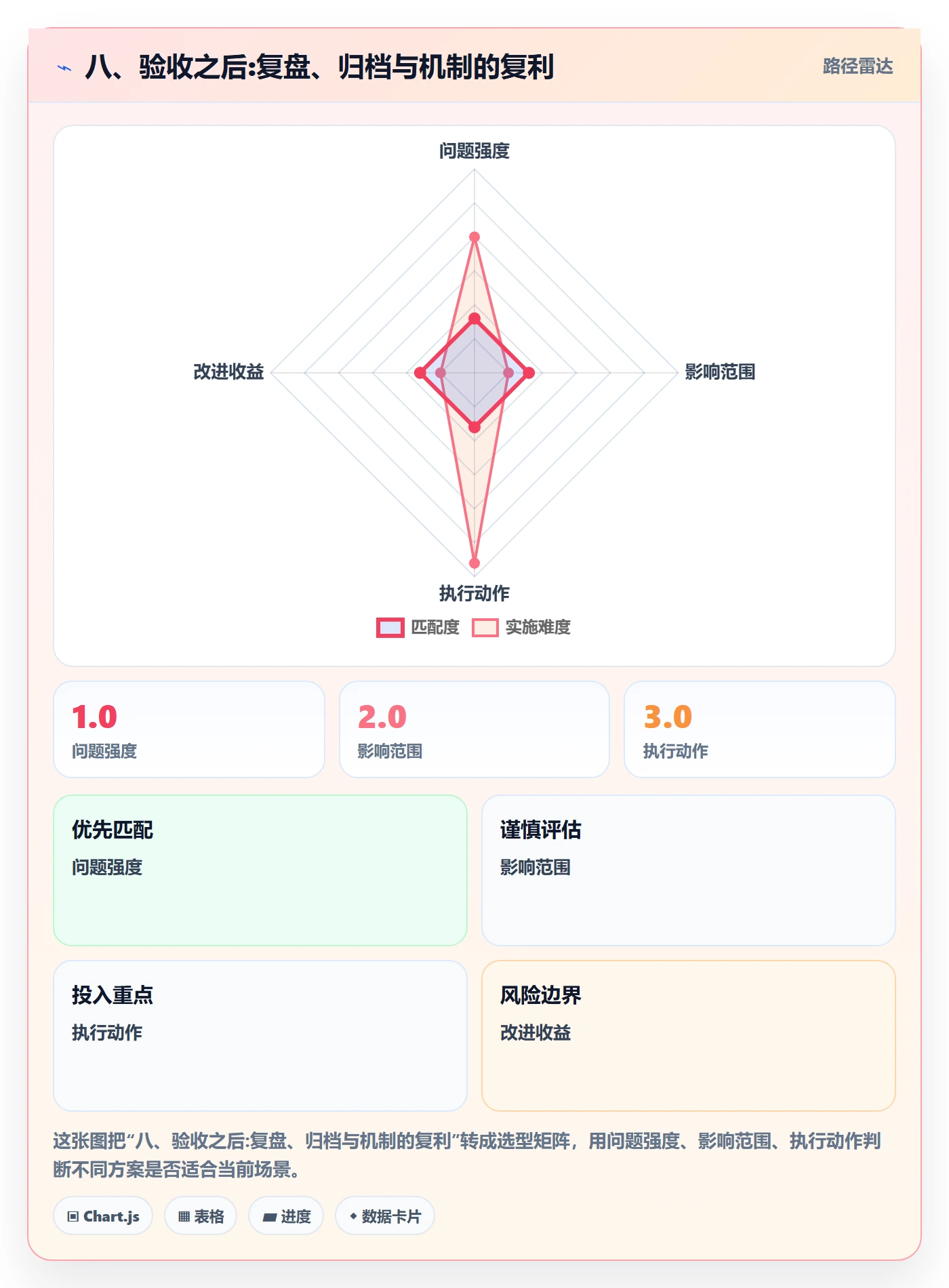 八、验收之后:复盘、归档与机制的复利