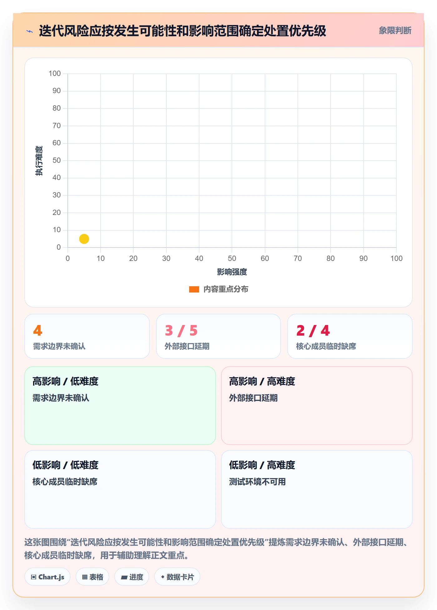 迭代容量实操方法:产品经理提升迭代管理效率的风险控制方法与模板