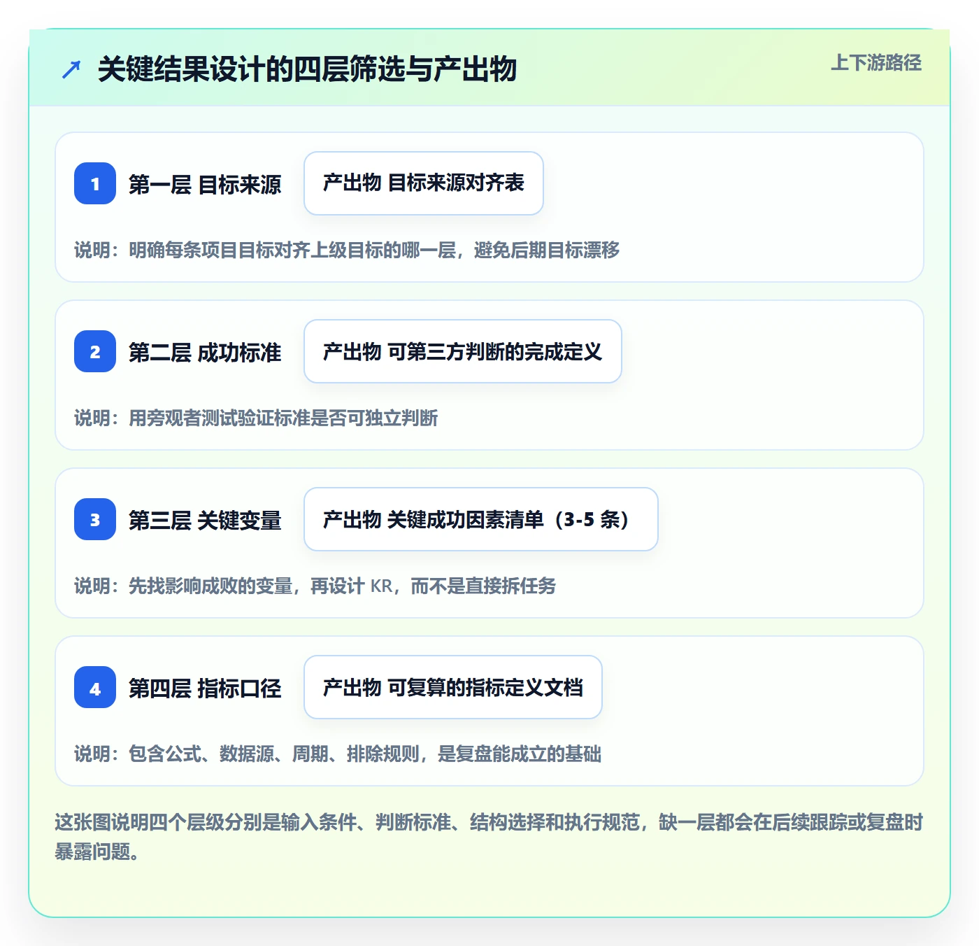 关键结果流程与规范:项目负责人项目目标入门指南关键指标