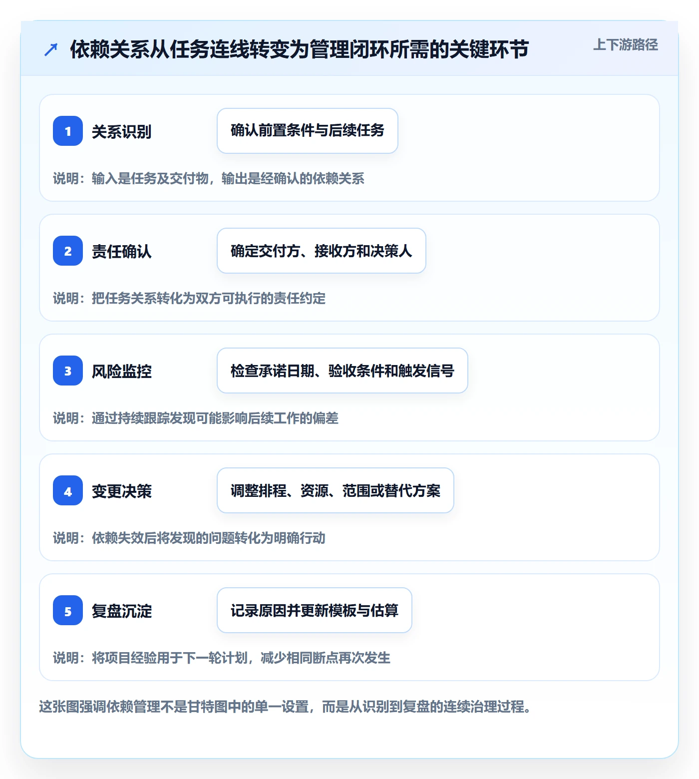 依赖关系管理方法大全：企业管理者甘特图最佳实践落地清单