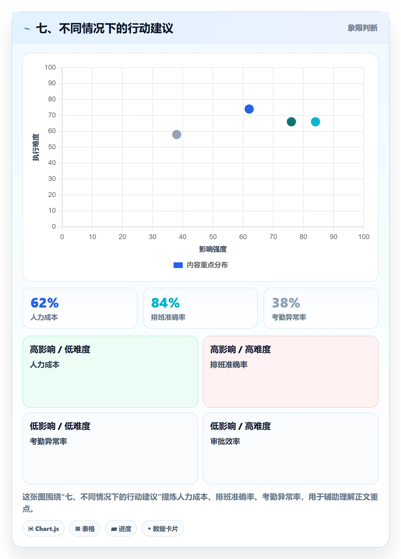 七、不同情况下的行动建议