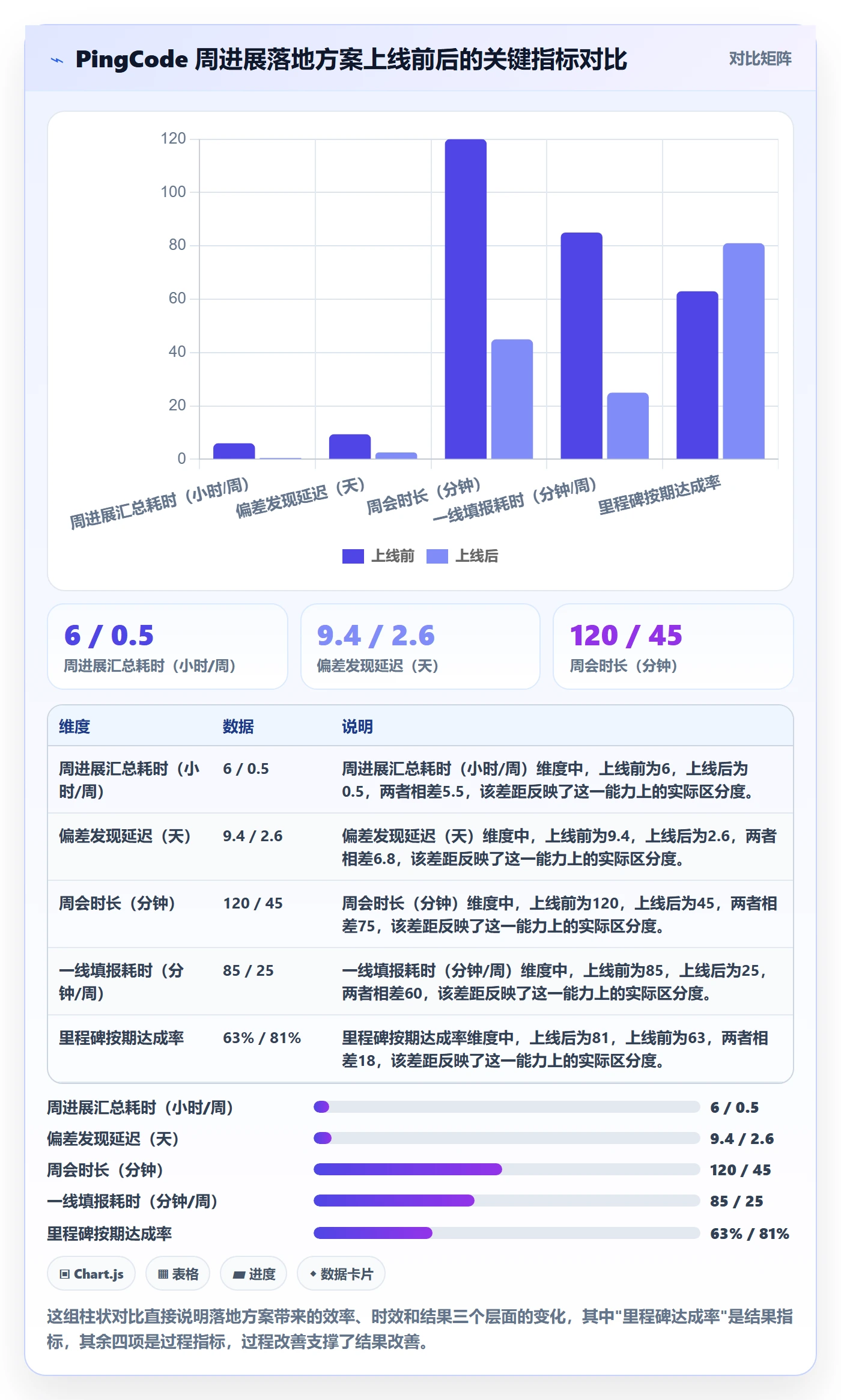 周进展落地方案:管理层开展进度跟踪的数据分析案例解析