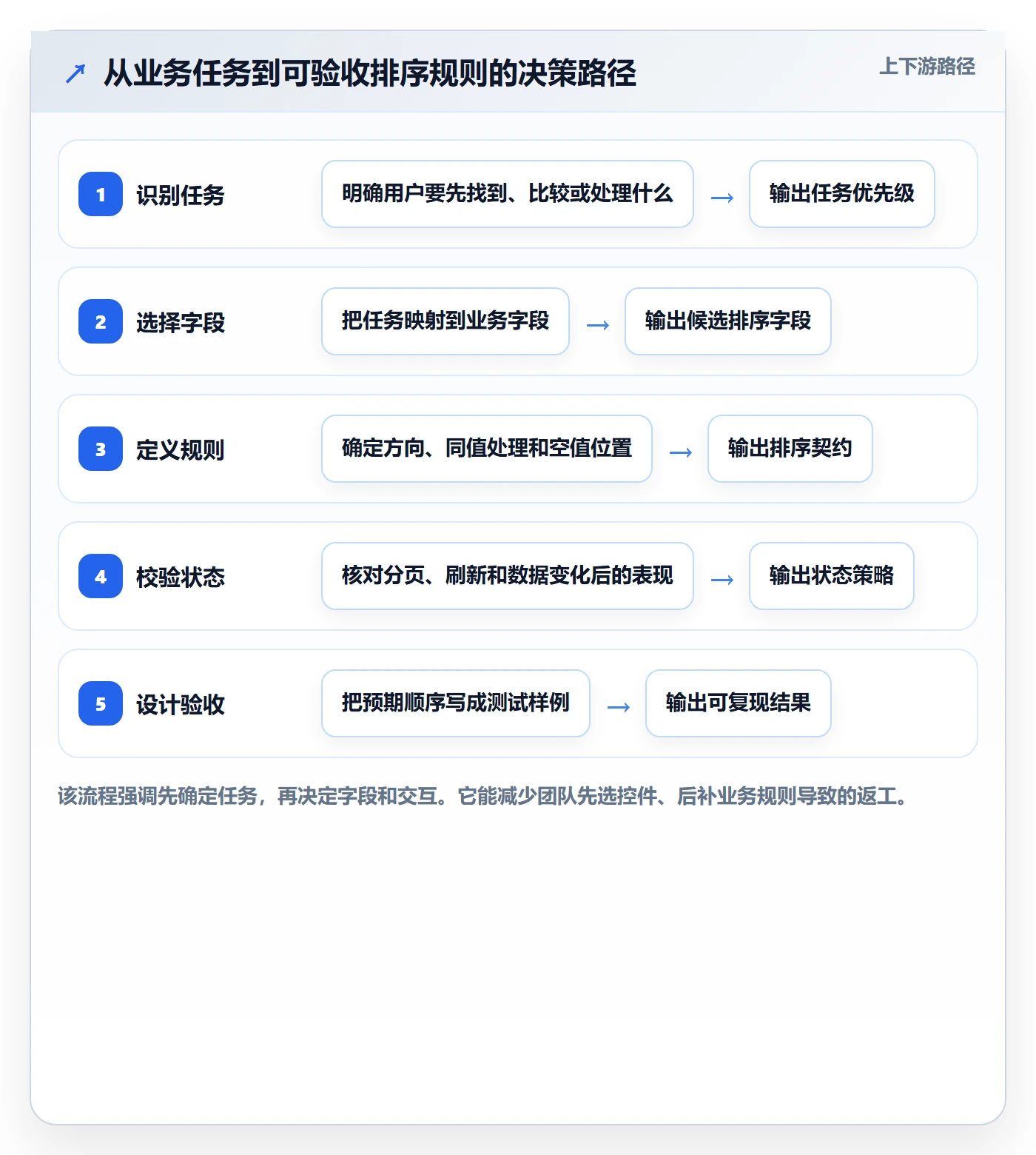 列表视图排序教程:产品经理最佳实践,避坑指南