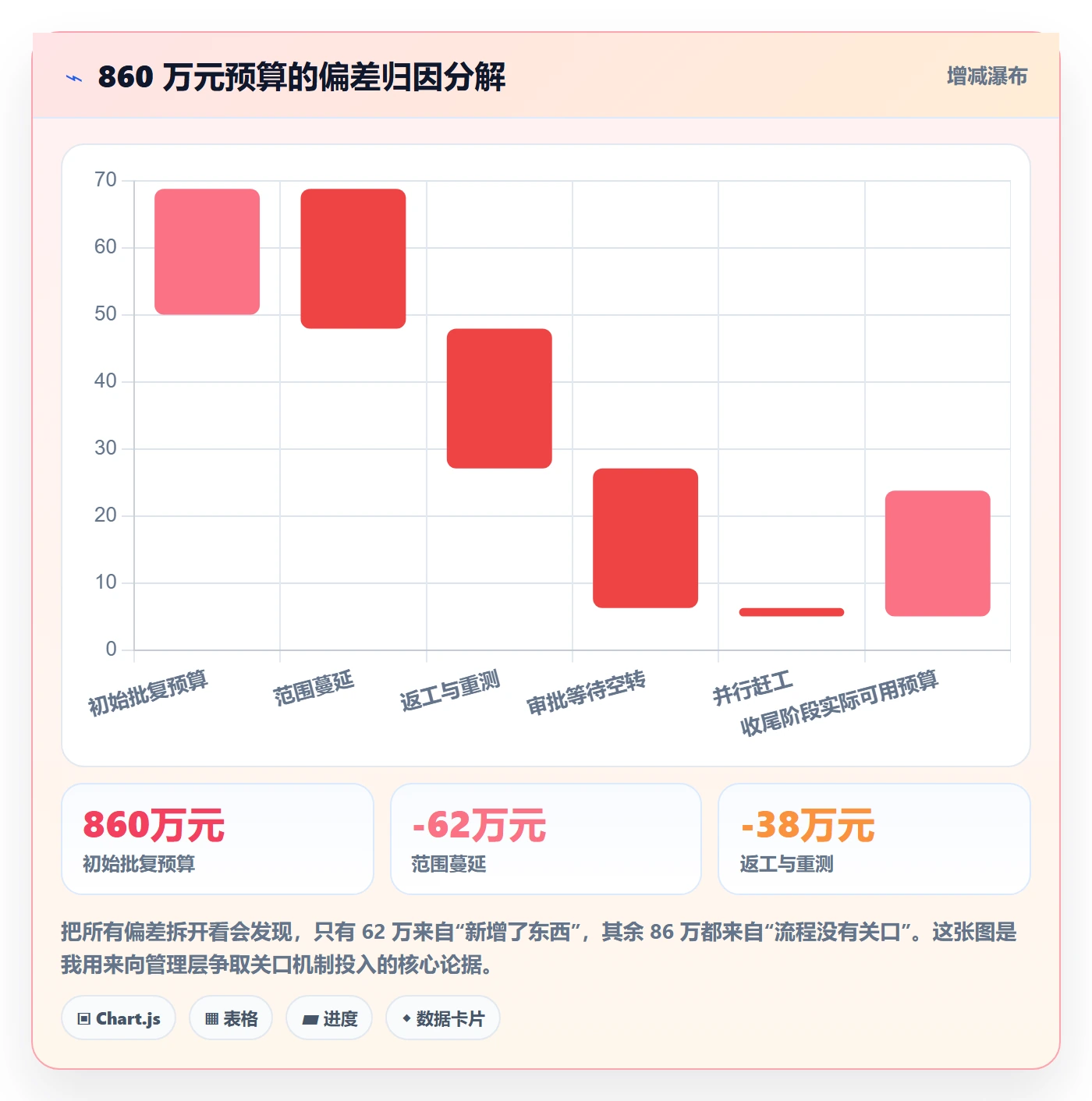 阶段怎么做?项目经理入门指南:项目阶段从0到1