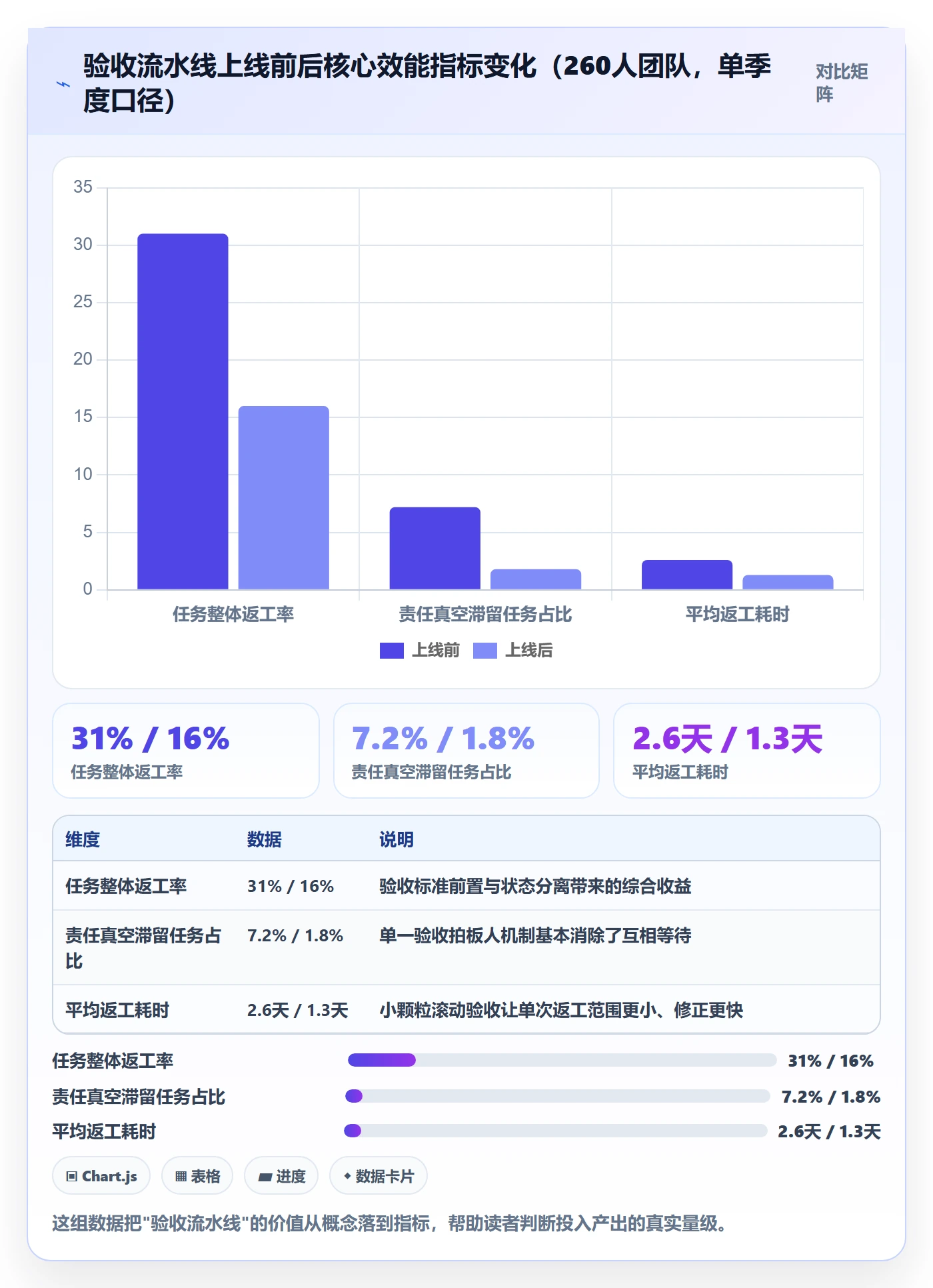 返工最佳实践:项目经理任务验收落地方案,常见问题