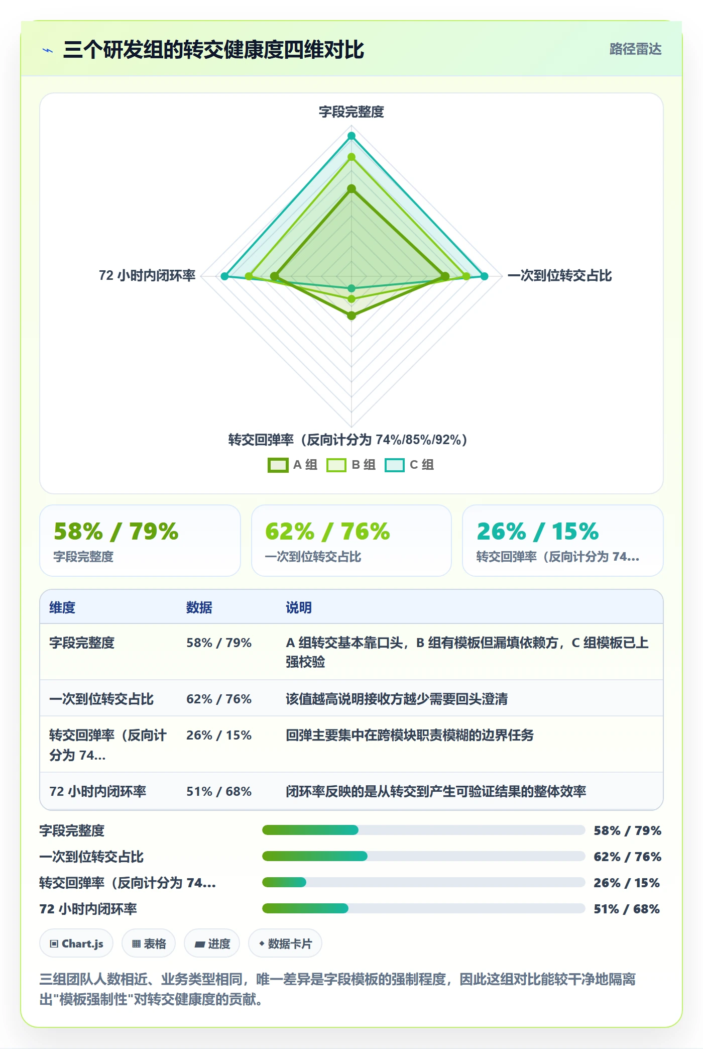 转交实操方法:研发团队提升任务分派效率的数据分析方法与模板
