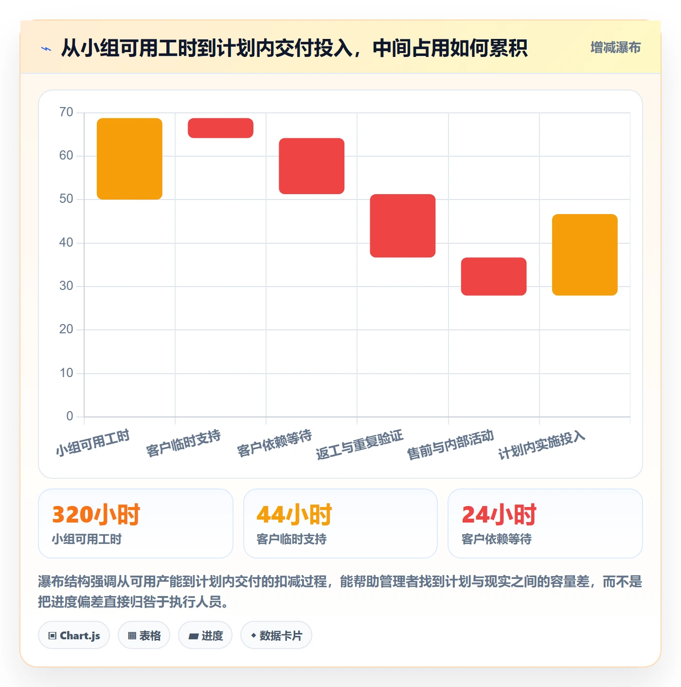 周报工时最佳实践：实施团队工时表数据分析，常见问题