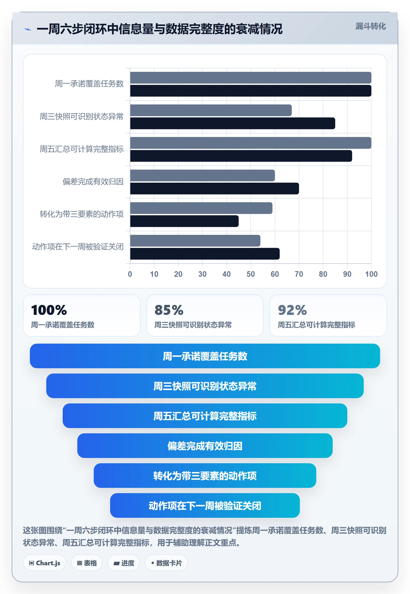 周进展实操方法：项目经理提升进度跟踪效率的数据分析方法与模板