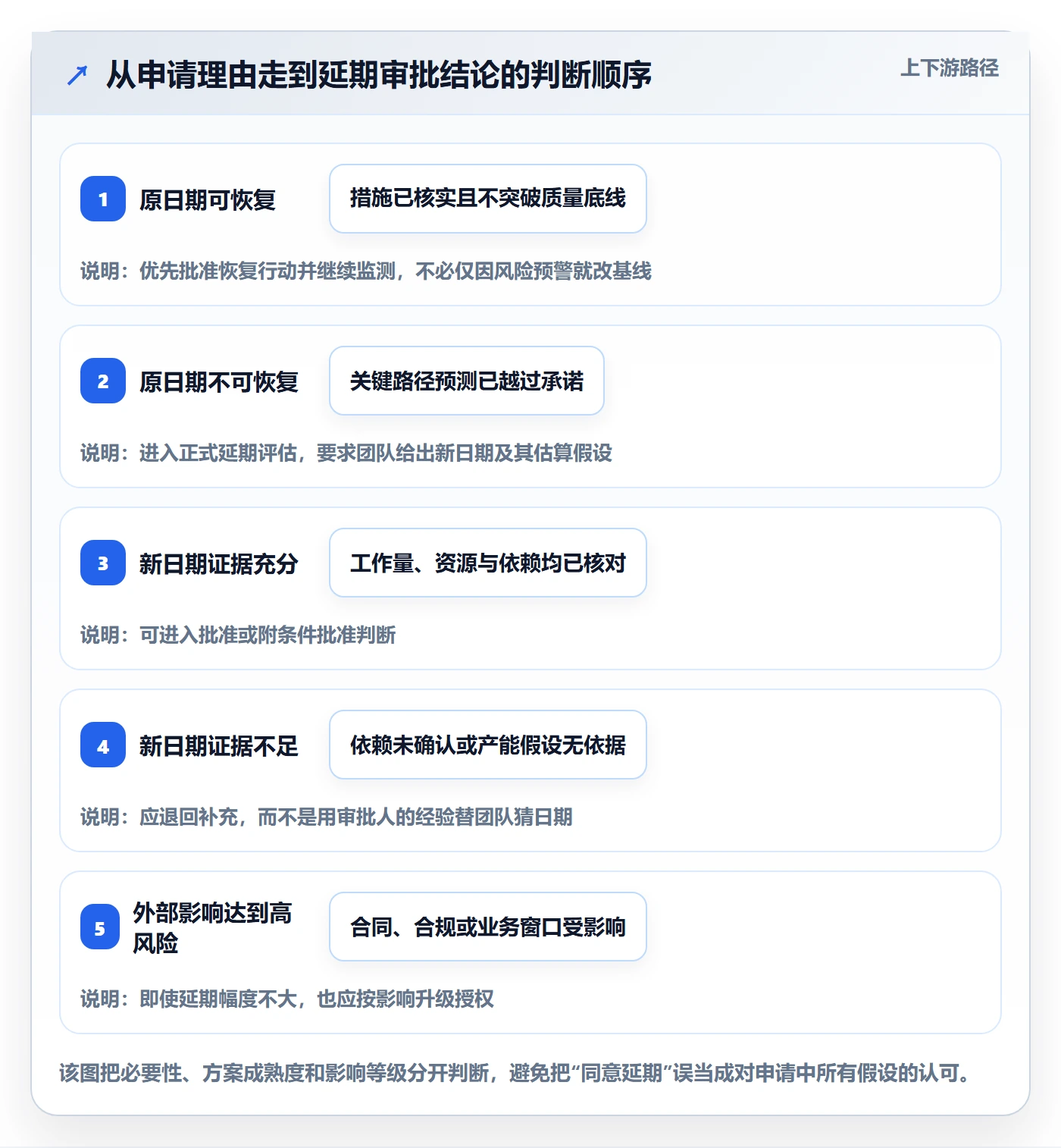 延期审批管理方法大全:PMO延期管理落地方案落地清单