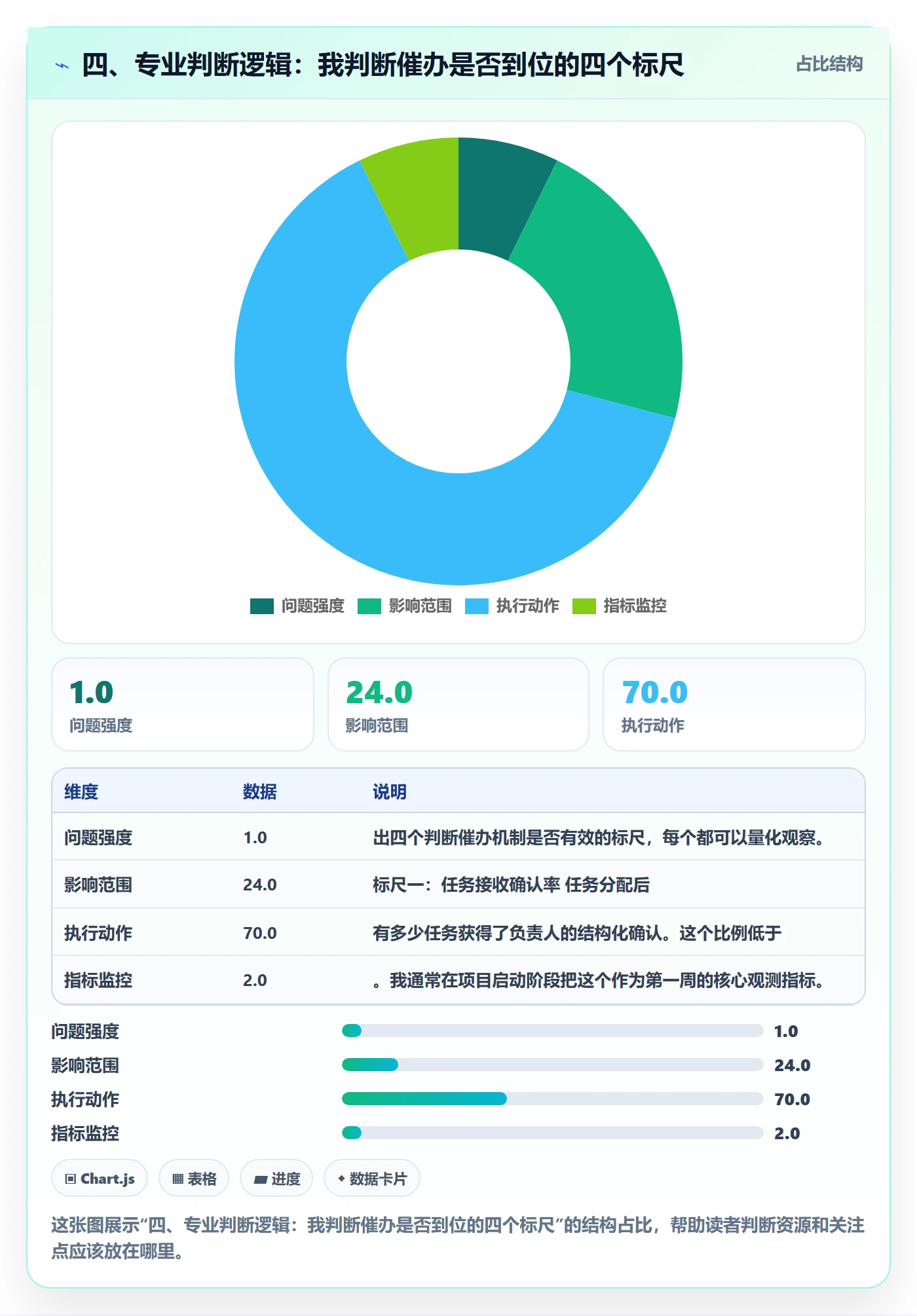 四、专业判断逻辑：我判断催办是否到位的四个标尺