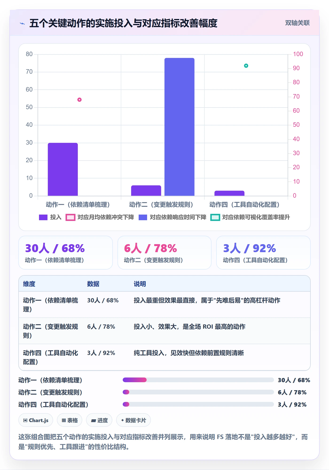 FS落地方案:PMO开展任务依赖的效率提升案例解析