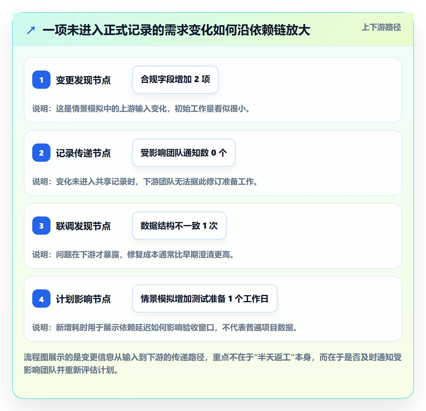 更新记录管理方法大全:企业管理者进度跟踪流程优化落地清单