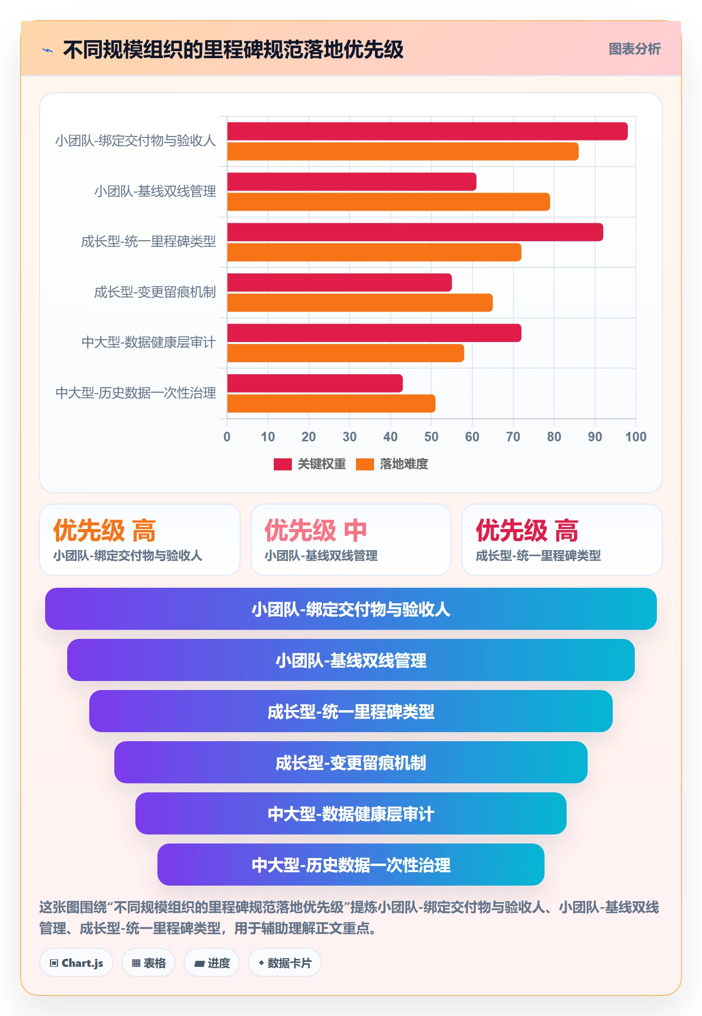 里程碑流程与规范：管理层项目阶段数据分析关键指标
