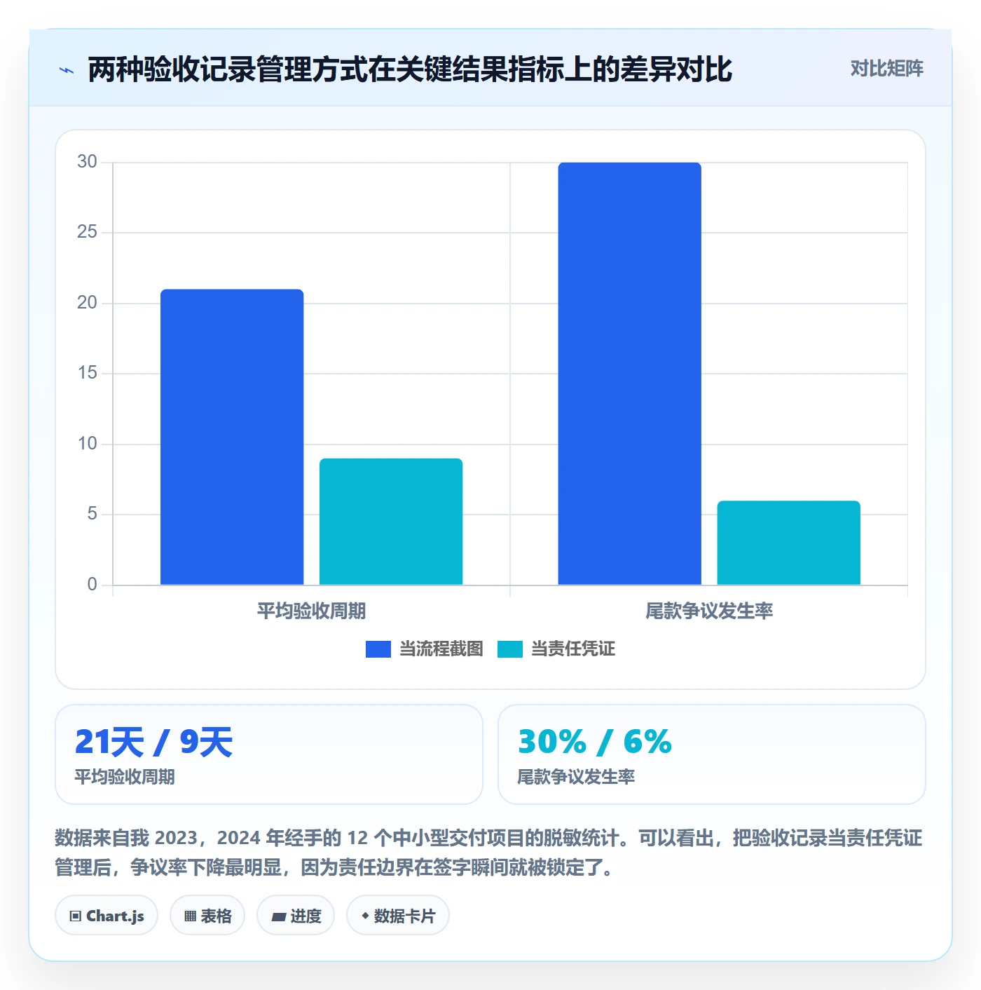 验收记录管理方法大全：项目经理任务验收协同管理落地清单