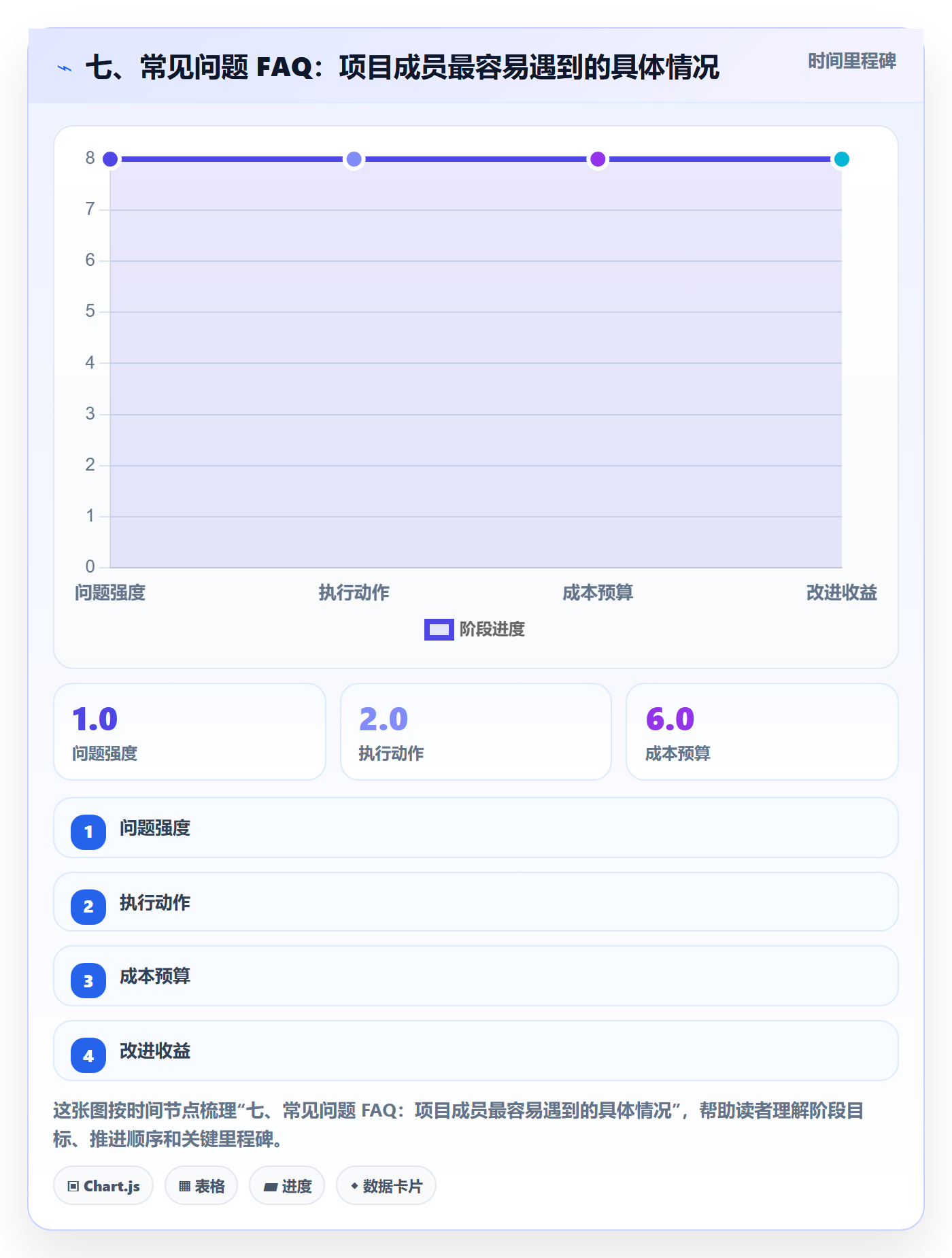 七、常见问题 FAQ:项目成员最容易遇到的具体情况