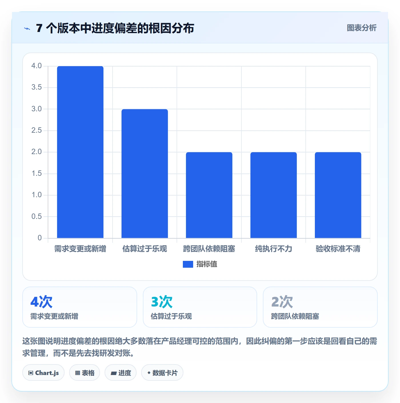 进度管理如何做好进度偏差?产品经理最佳实践与操作步骤
