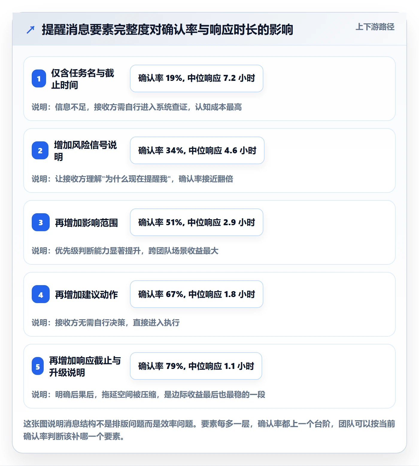 提前提醒流程与规范:研发团队任务提醒落地方案关键指标