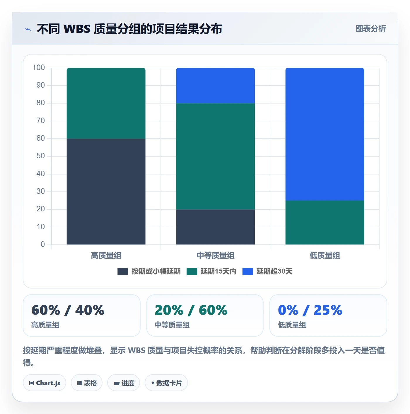 项目范围如何做好工作分解?实施团队数据分析与操作步骤