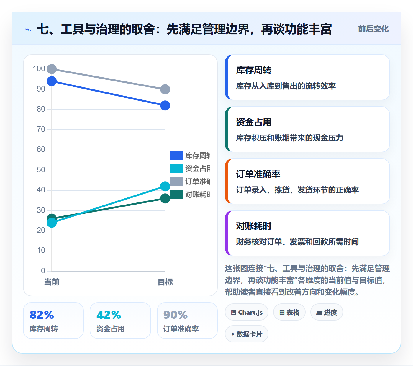 七、工具与治理的取舍:先满足管理边界,再谈功能丰富