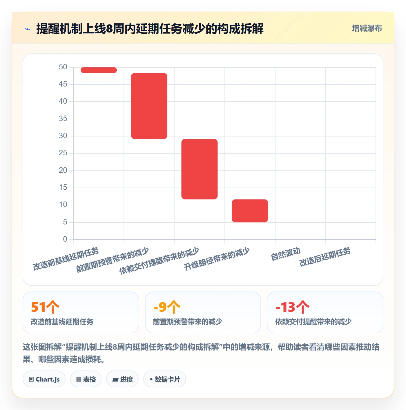 提前提醒怎么做？跨部门团队流程优化：任务提醒从0到1