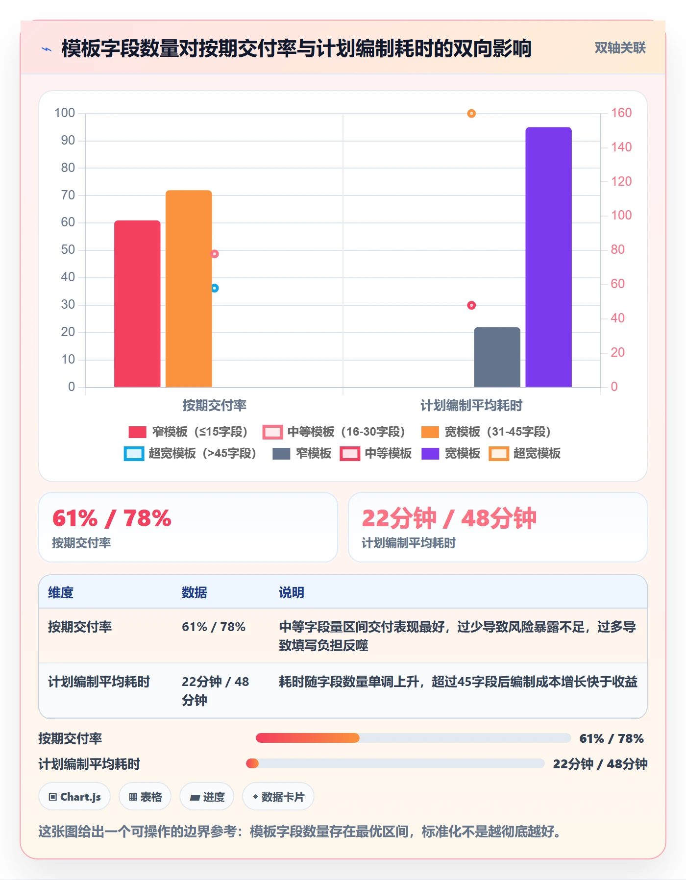 项目模板流程与规范:管理层项目模板制度设计关键指标