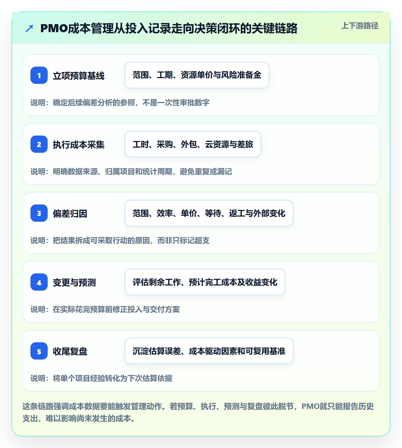 成本管理指南：PMO如何做好成本管理，数据分析全流程