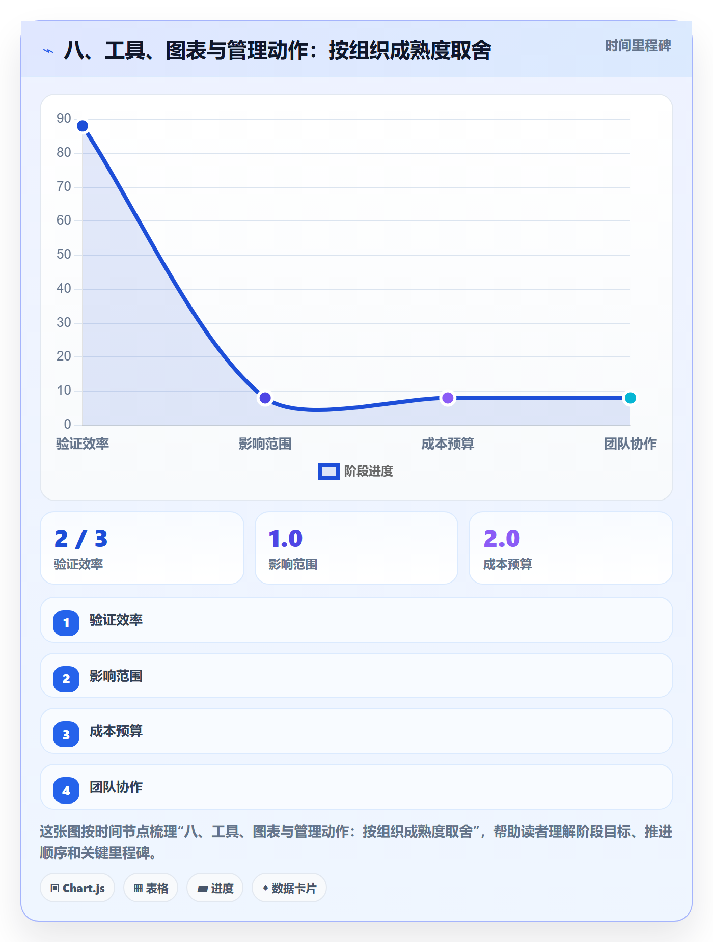 八、工具、图表与管理动作：按组织成熟度取舍