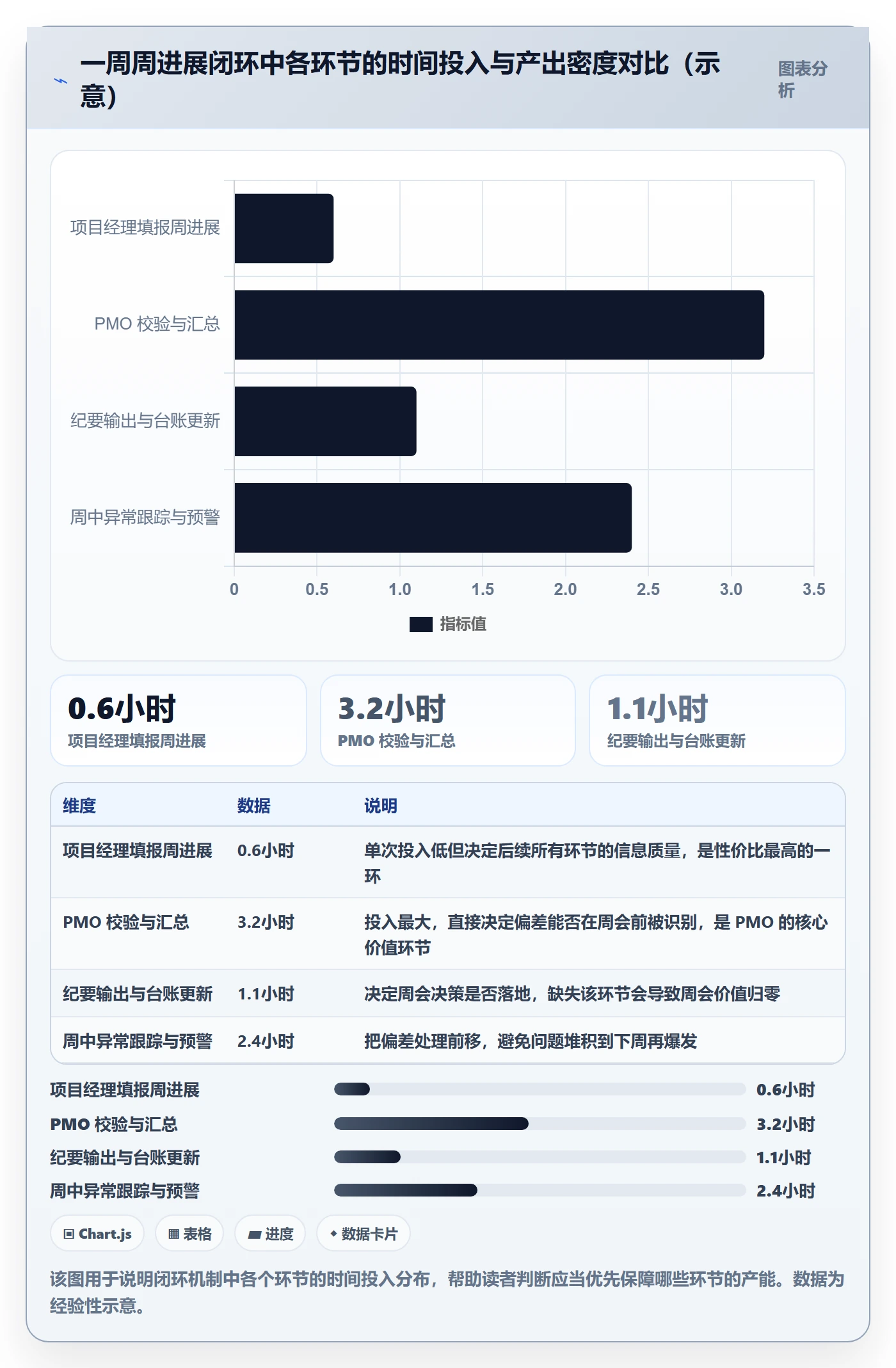 进度跟踪如何做好周进展？PMO制度设计与操作步骤