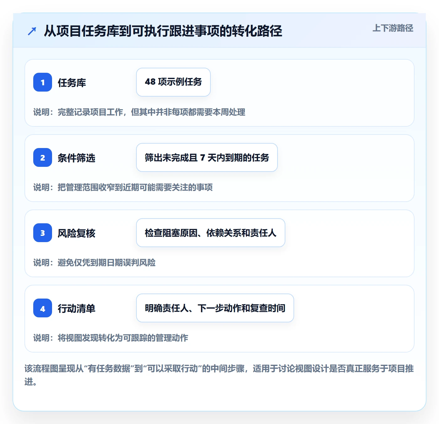 分组落地方案:项目经理开展列表视图的实操方法案例解析