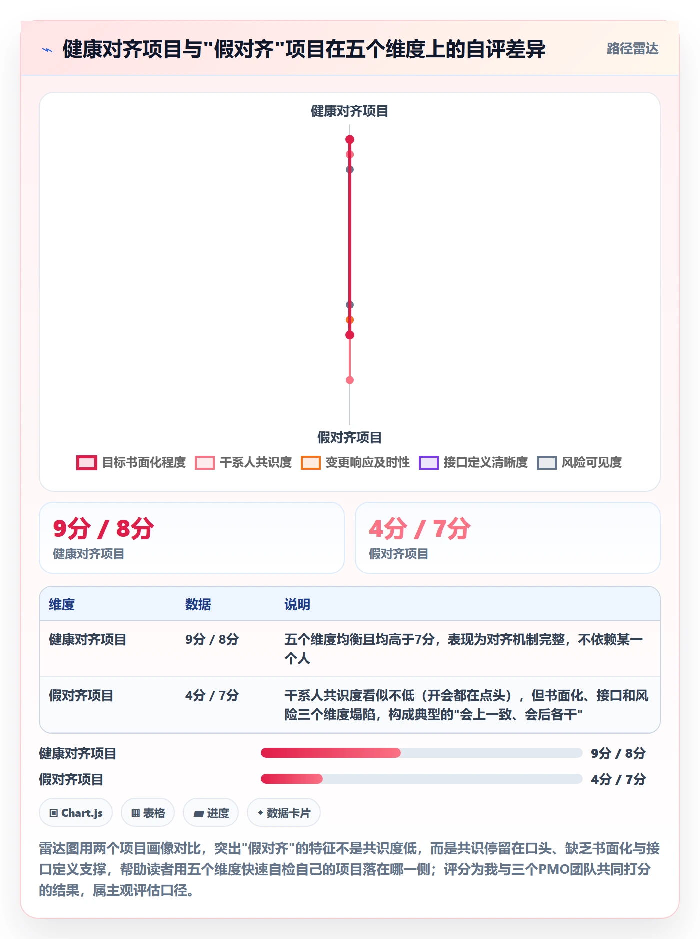 目标对齐怎么做？项目成员风险控制：项目目标从0到1