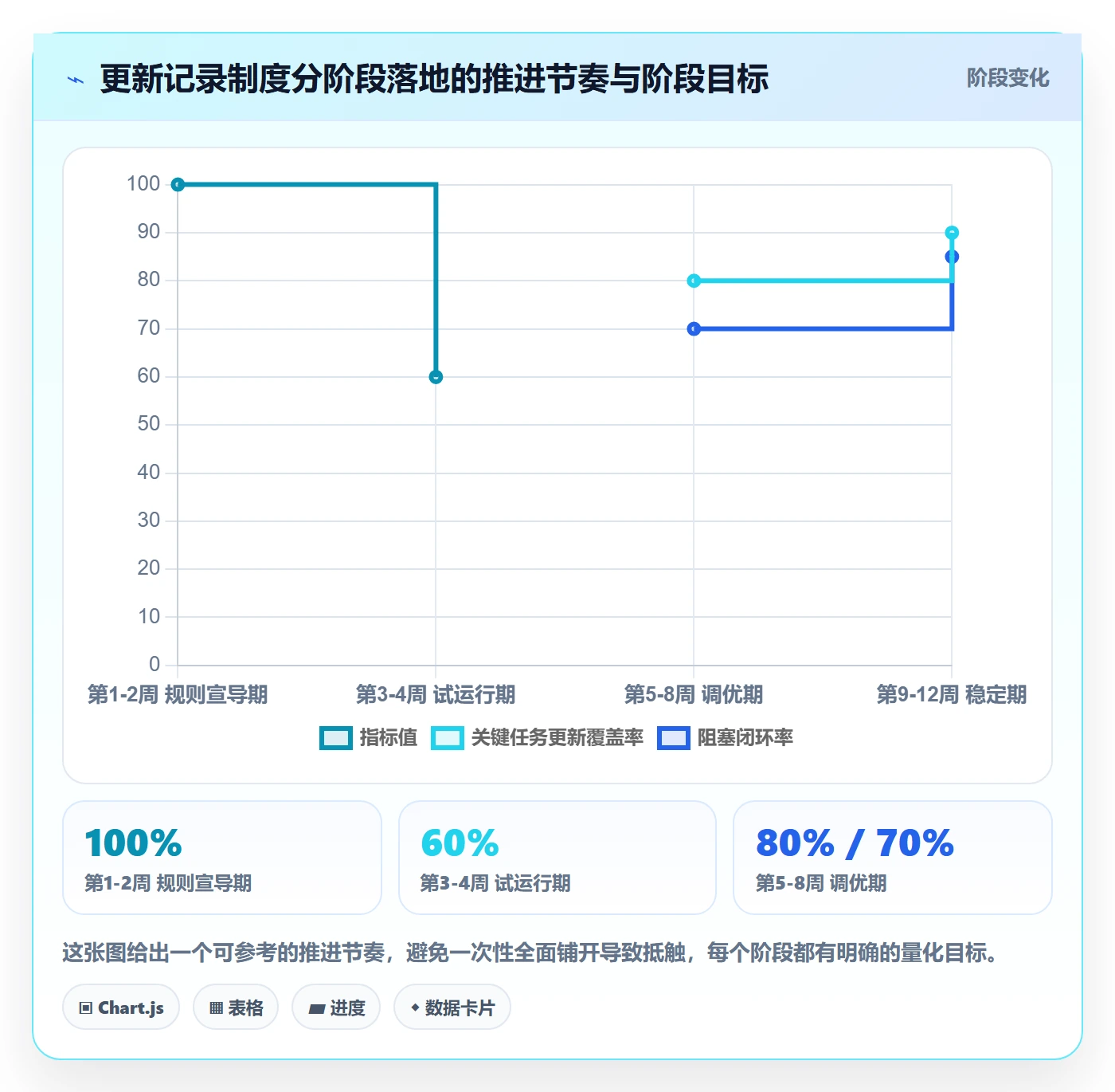 更新记录实操方法：研发团队提升进度跟踪效率的制度设计方法与模板