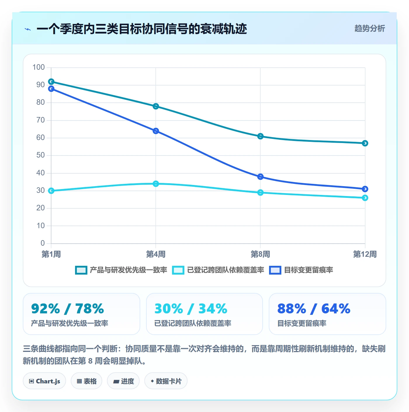 项目目标流程与规范:研发团队项目目标协同管理关键指标