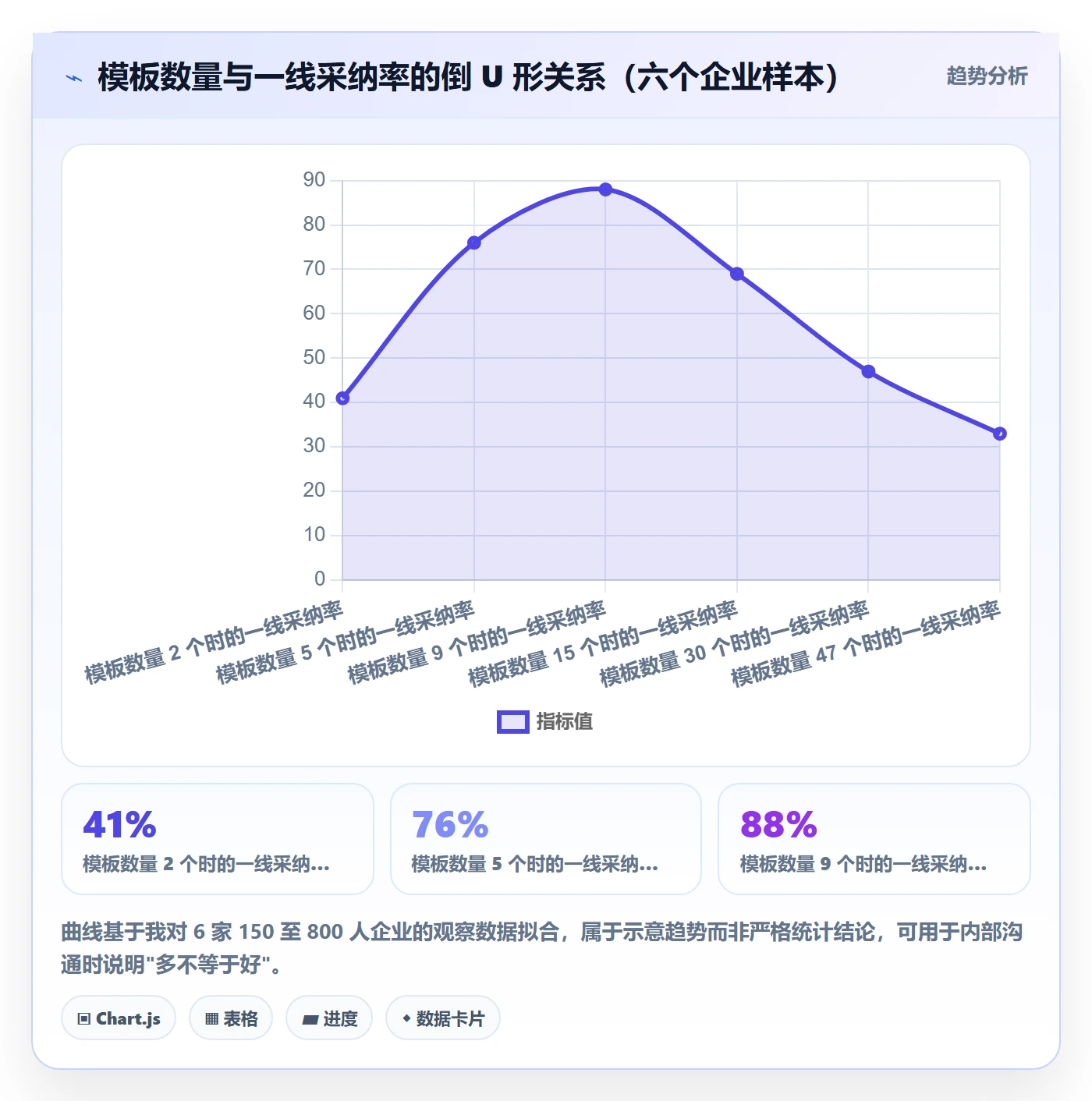 模板权限怎么做?企业管理者协同管理:项目模板从0到1