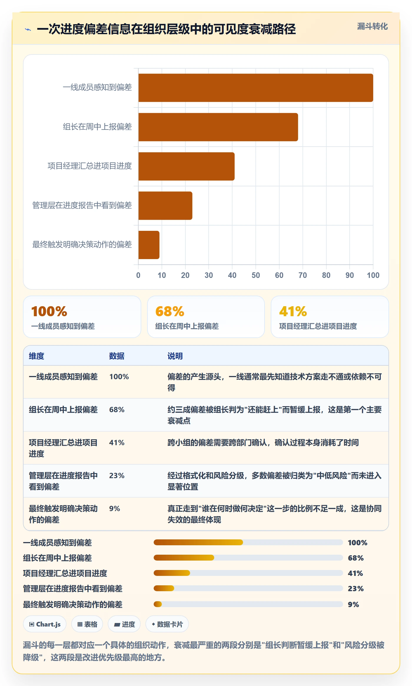 进度更新最佳实践:管理层进度管理协同管理,常见问题