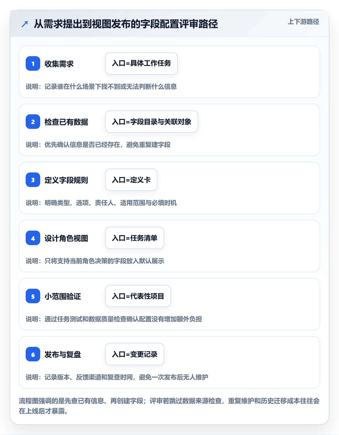 字段配置管理方法大全:研发团队列表视图效率提升落地清单
