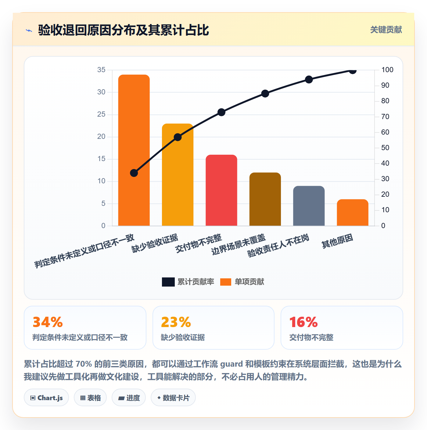 验收标准流程与规范:项目成员任务验收流程优化关键指标