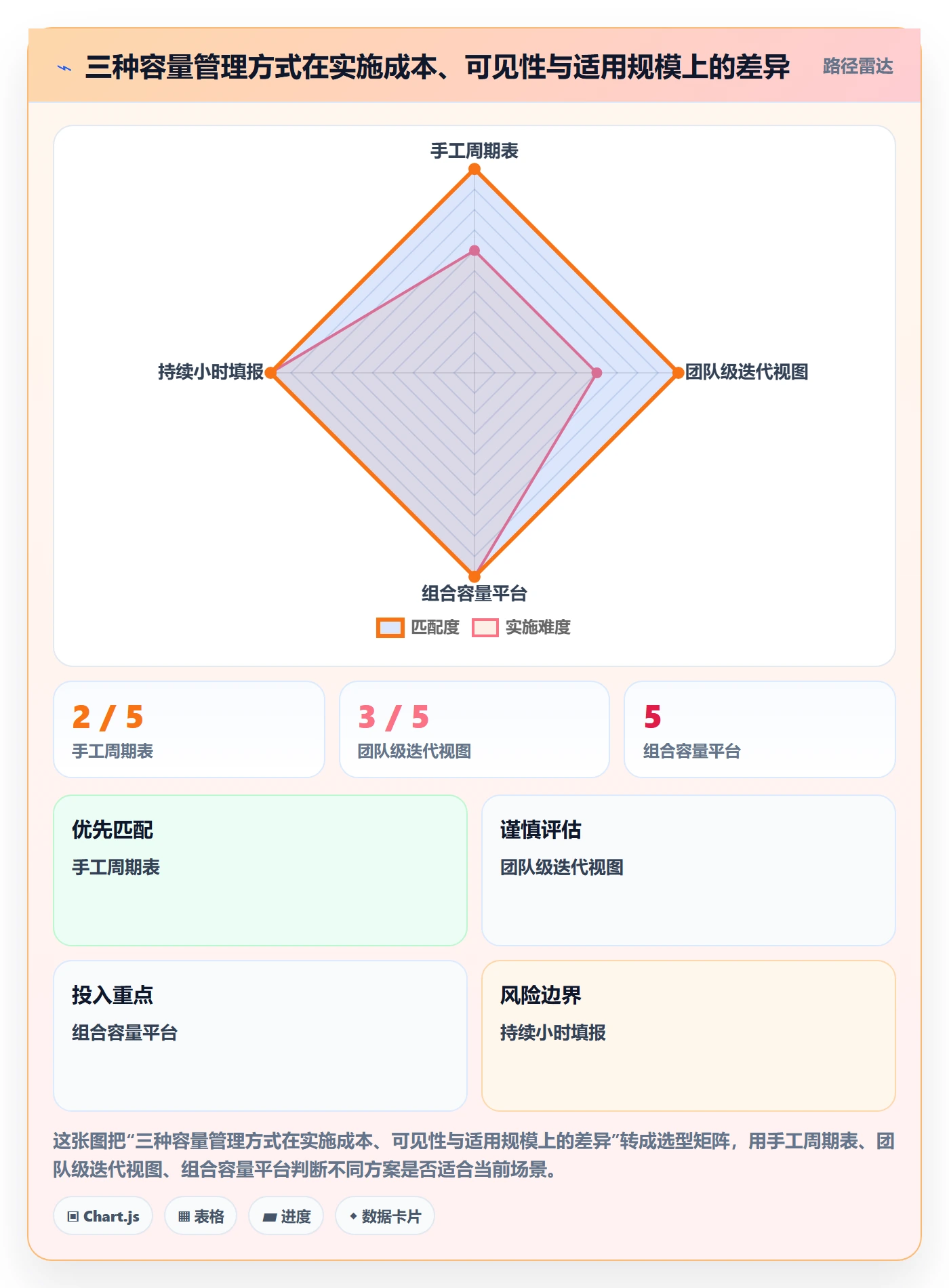 Capacity落地方案：产品经理开展资源负载的流程优化案例解析