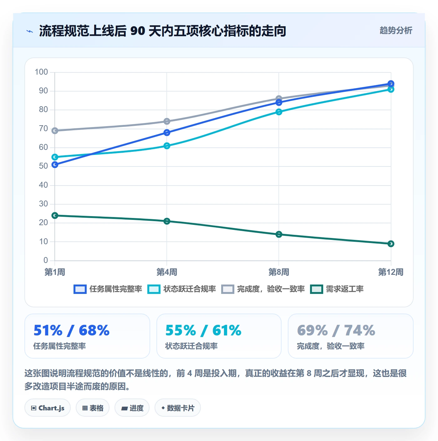 完成度流程与规范:项目成员任务属性流程优化关键指标