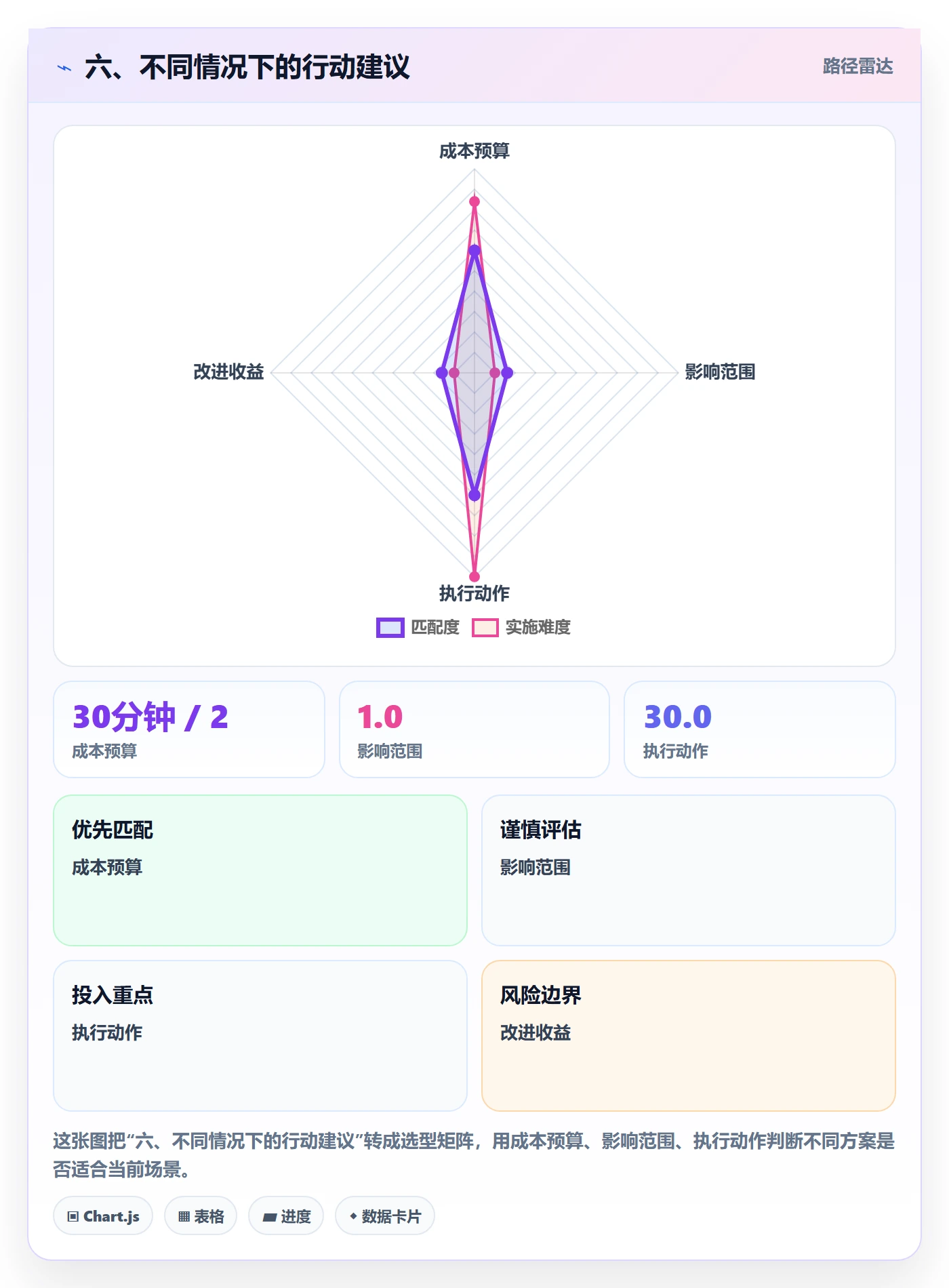 六、不同情况下的行动建议