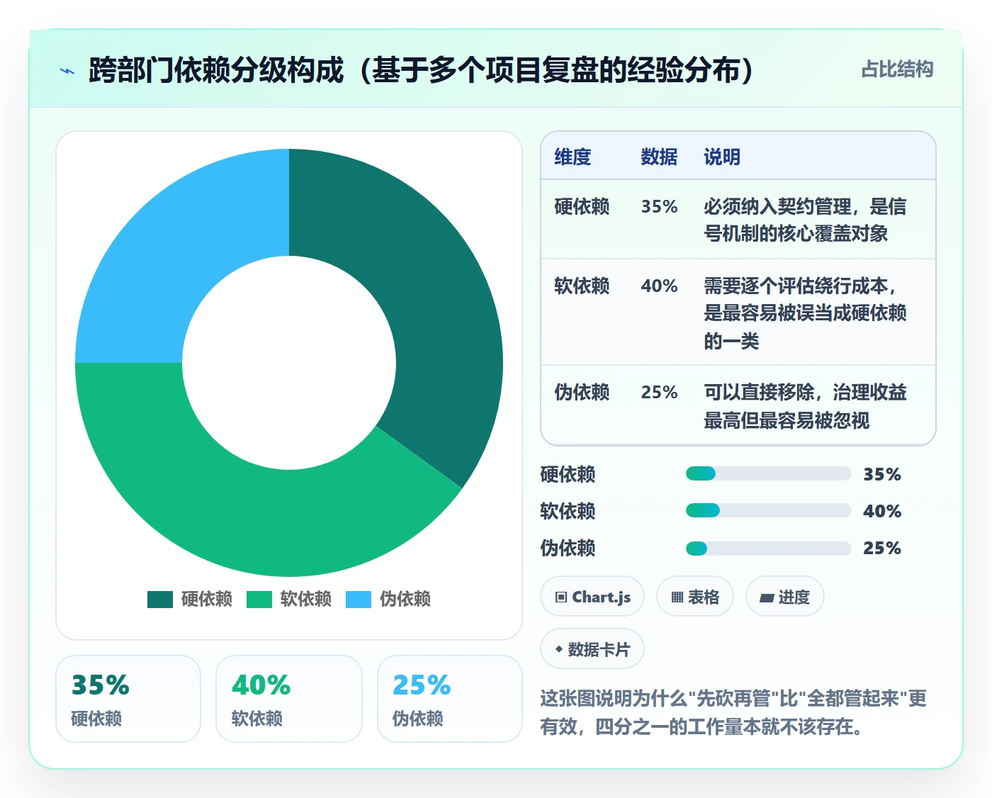 SF实操方法：跨部门团队提升任务依赖效率的效率提升方法与模板