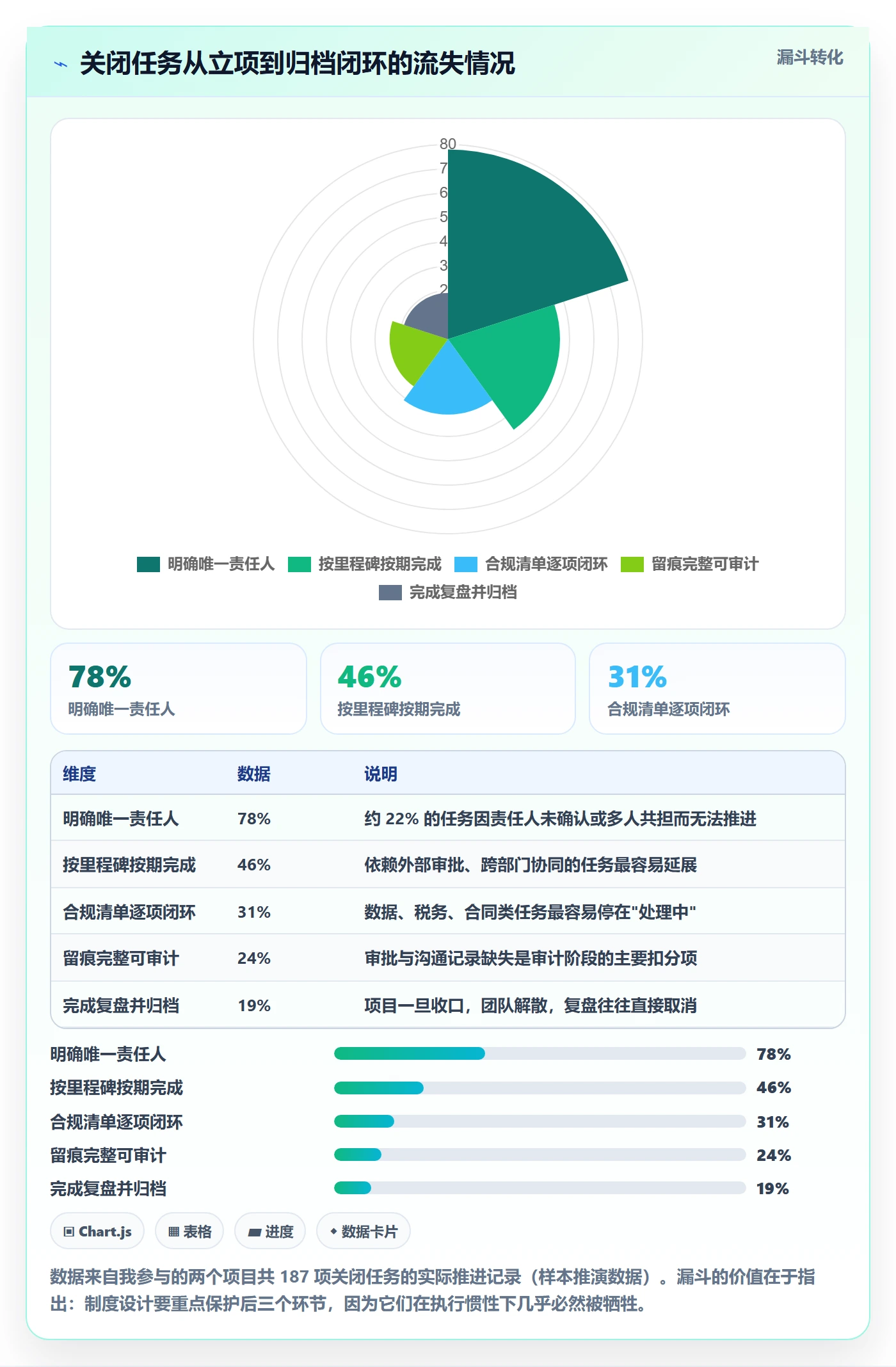 关闭最佳实践:管理层任务执行制度设计,常见问题