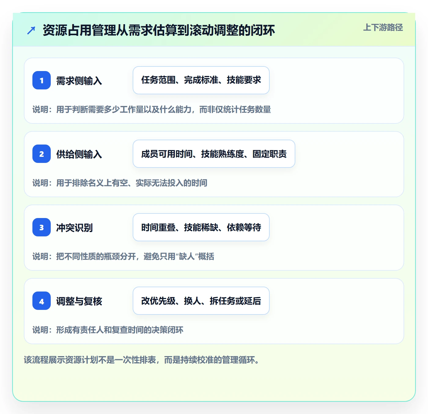 资源占用管理方法大全：项目成员资源管理实操方法落地清单