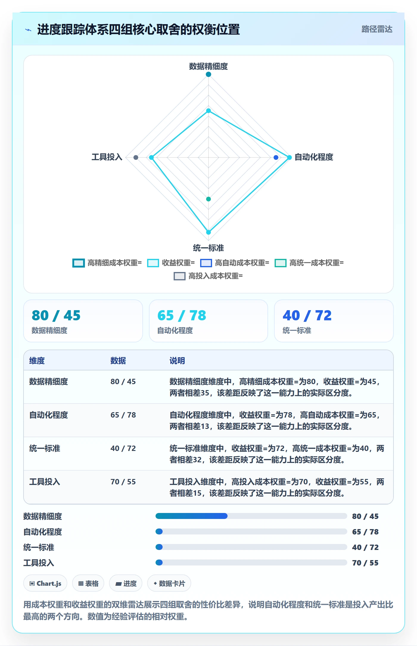 进度跟踪跟踪教程：PMO数据分析，避坑指南
