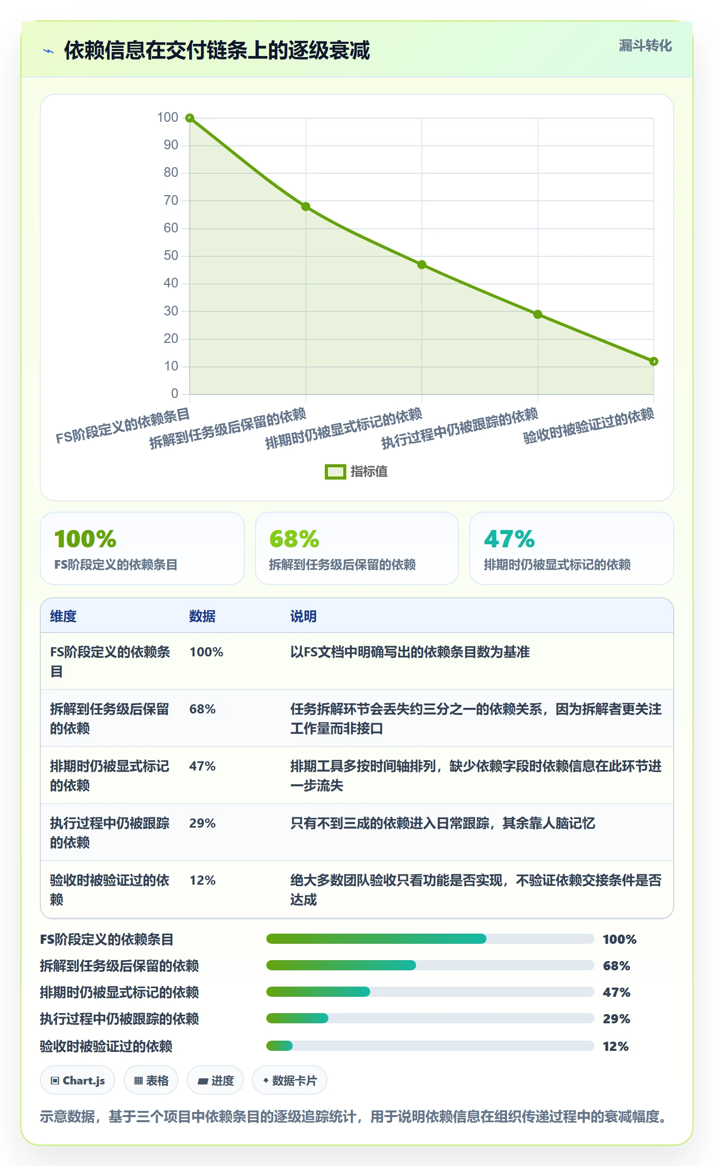 FS最佳实践:企业管理者任务依赖流程优化,常见问题