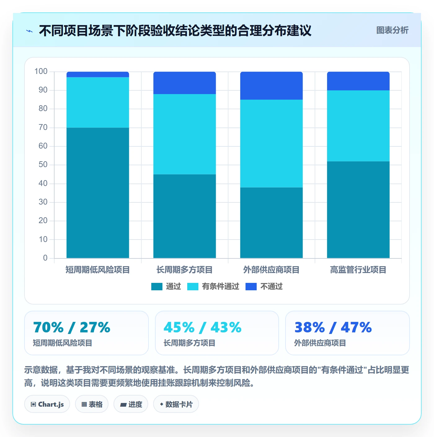 阶段验收最佳实践：企业管理者项目阶段风险控制，常见问题