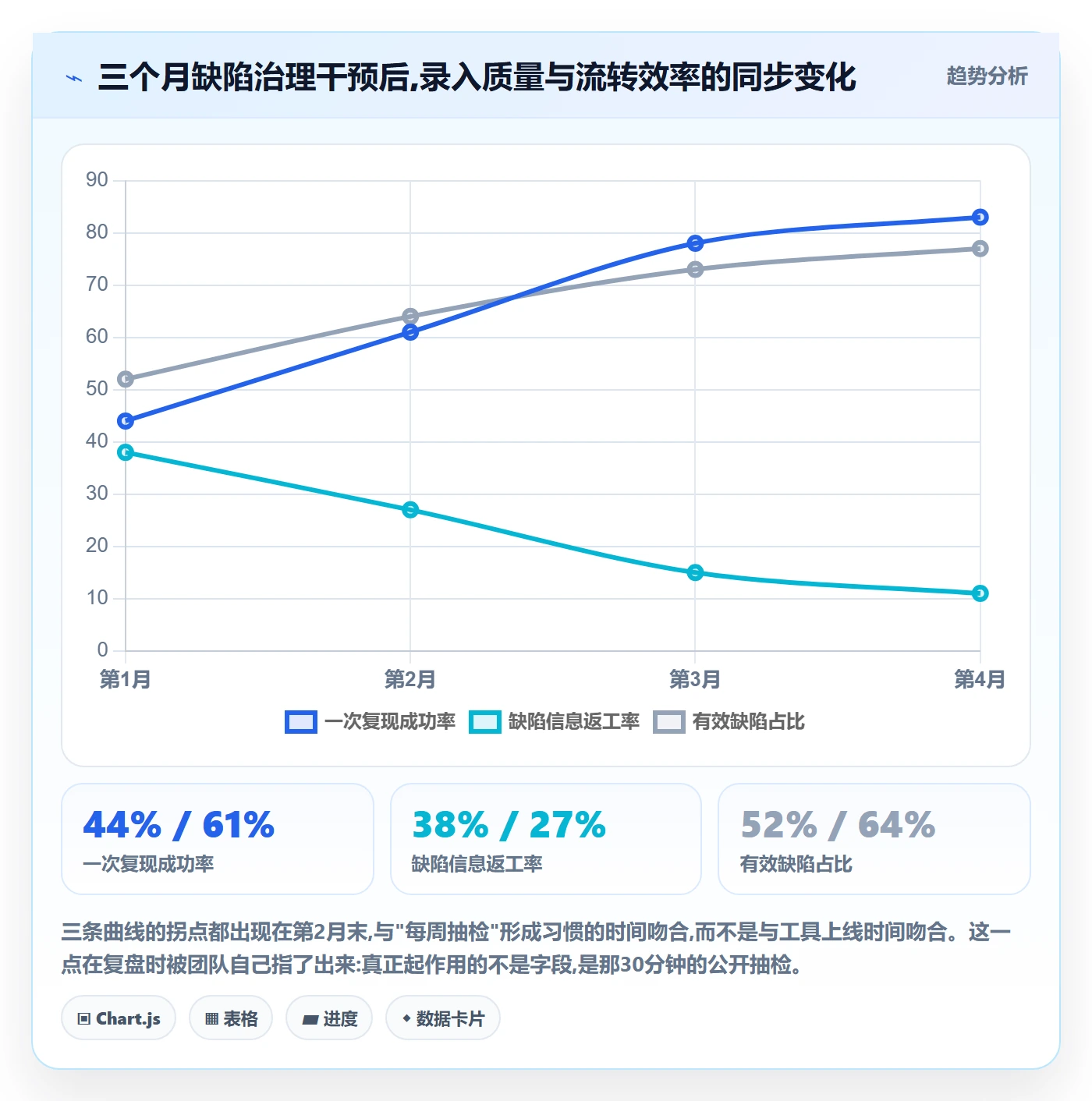 复现步骤流程与规范:产品经理Bug / 缺陷数据分析关键指标