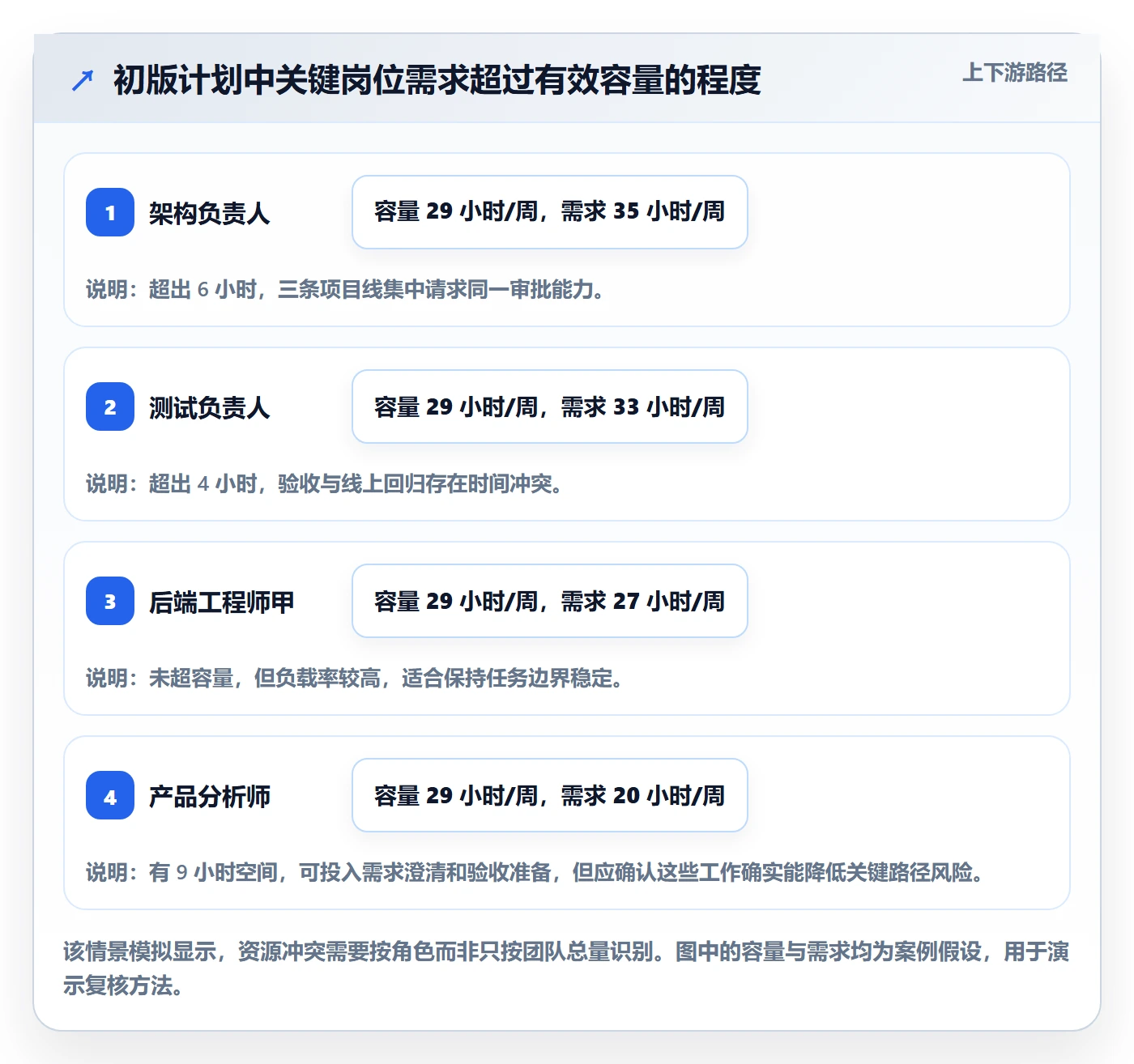 工作负载最佳实践：项目经理资源负载实操方法，常见问题