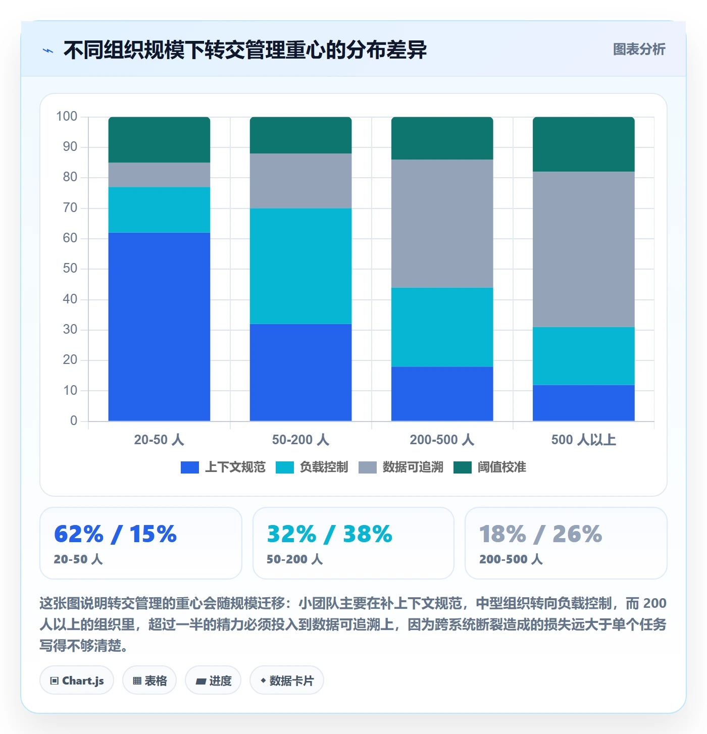 转交流程与规范：项目经理任务分派数据分析关键指标