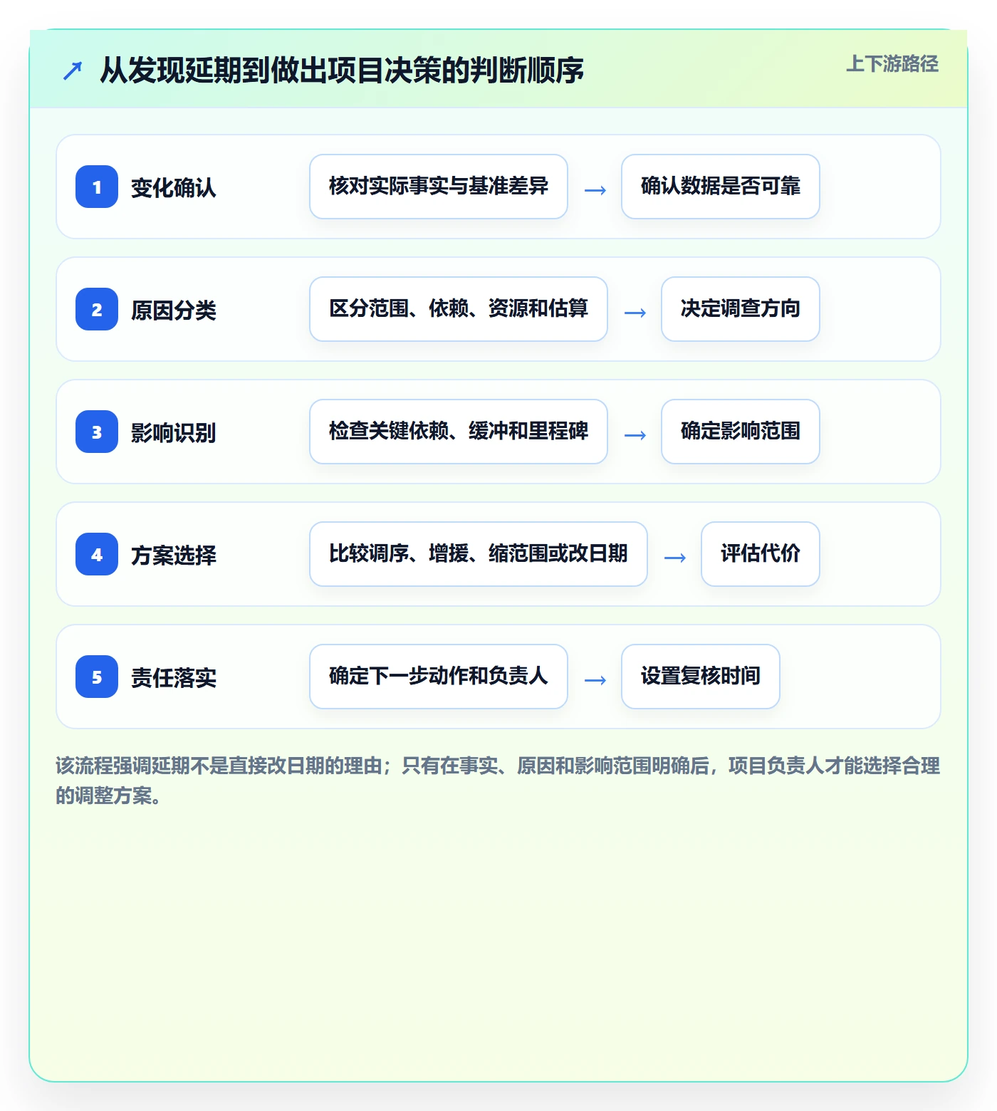 甘特图实际时间教程：项目成员实操方法，避坑指南