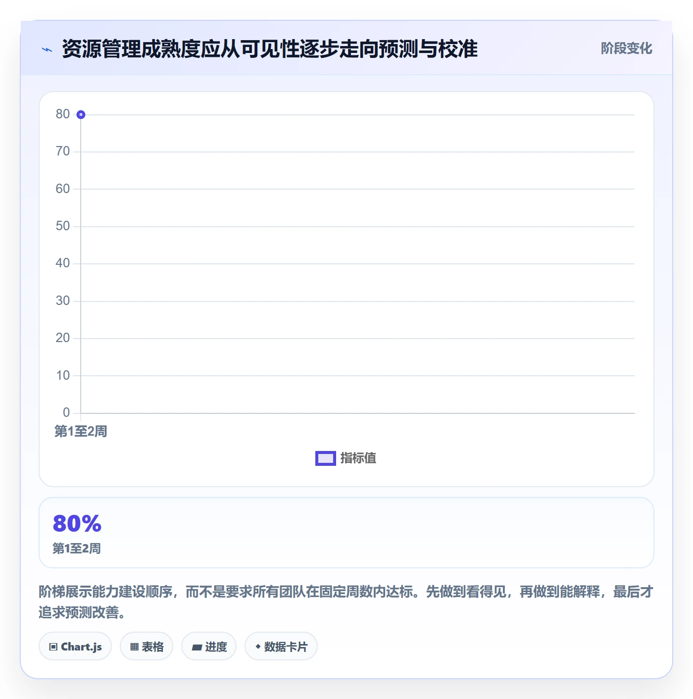 空闲资源怎么做？项目负责人入门指南：资源负载从0到1